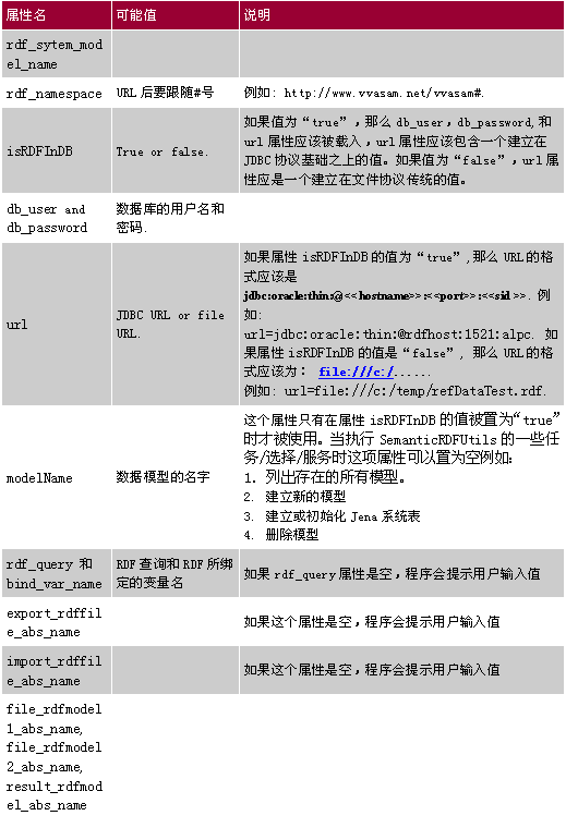 分享:轻松维护RDF元数据模型(图)(图十二)