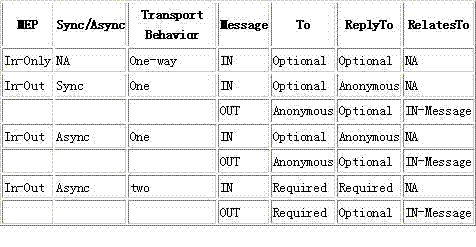 关于Apache Axis2的Web service消息(图一)
