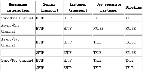 关于Apache Axis2的Web service消息(图二)