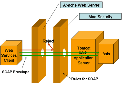 mod_security保障Web Services的安全一(图)(图一)