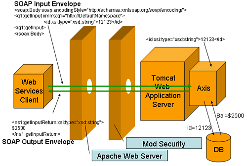 mod_security保障Web Services的安全一(图)(图二)