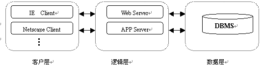 基于J2EE的三层B/S信息系统研究(图一)