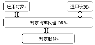 基于J2EE的三层B/S信息系统研究(图三)