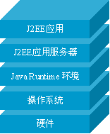 J2EE应用性能问题的常用优化项目