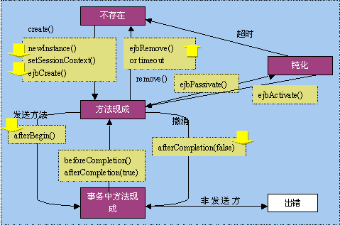 如何开发会话Bean(有状态会话Bean)