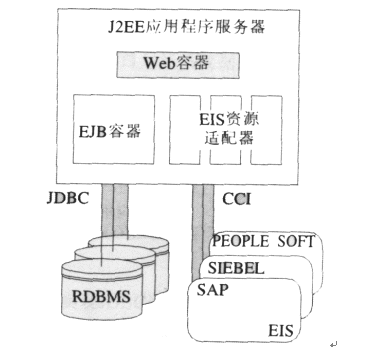 如何使用 J2EE 连接器架构实现企业应用(图一)