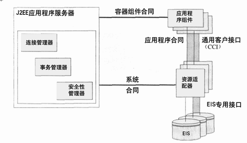 如何使用 J2EE 连接器架构实现企业应用(图二)