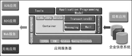 J2EE-开放的、基于标准的开发和部署的平台(图一)