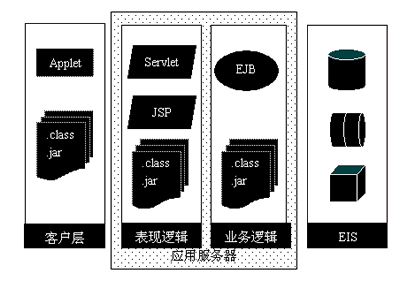 解析J2EE应用体系(图一)