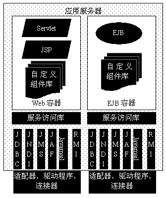 解析J2EE应用体系(图二)