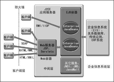 J2EE开发平台(图二)