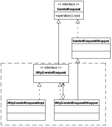关于装饰Servlet Request对象简介图(图四)