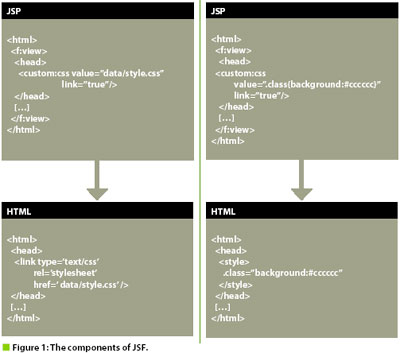 Java Server Faces建立交互式WEB站点