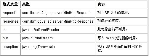 创建访问DB2 Everyplace的JSP应用程序