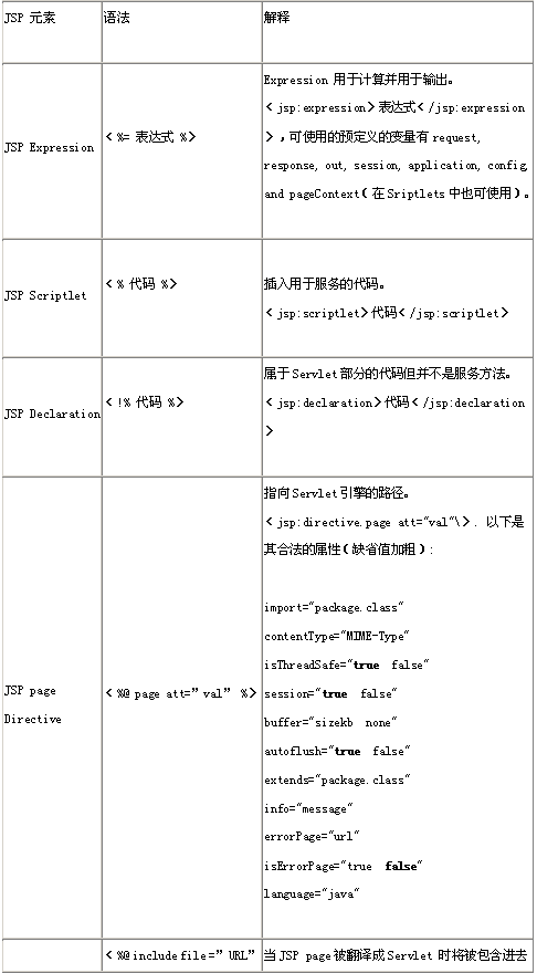 JSP新手入门初级教程之JSP概述