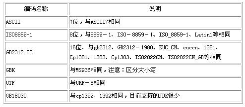 剖析JSP和Servlet对中文的处理(1)(图一)