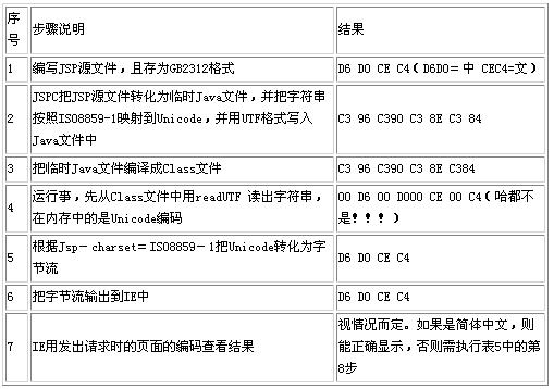 剖析JSP和Servlet对中文的处理(2)(图一)