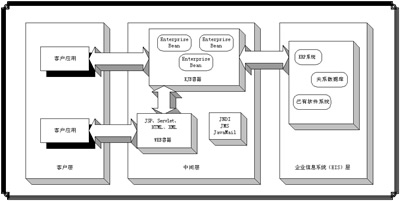 EJB概述:分布式多层体系结构