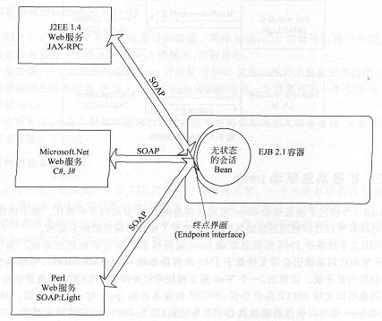 J2EE1.4新特性之EJB2.1的新特性（图二）