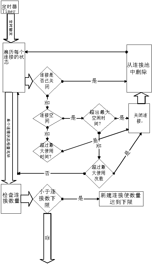 论JSP数据库连接池的必要性(图二)