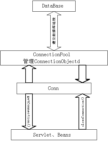 论JSP数据库连接池的必要性(图三)