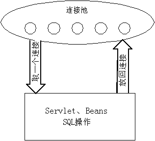 论JSP数据库连接池的必要性(图一)