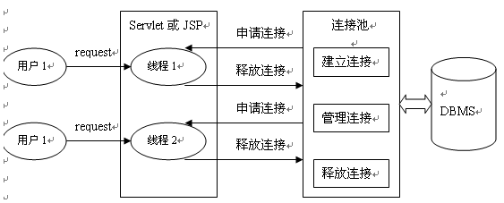 JDBC的数据库连接池技术研究与应用(图二)