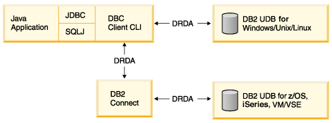 用DB2&nbsp;UDB版本8<STRONG><A href=