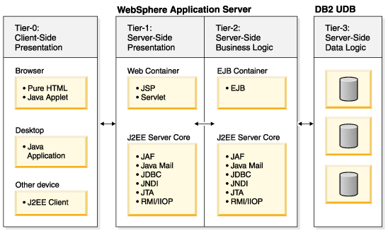 用DB2&nbsp;UDB版本8开发企业Java应用程序（图四）