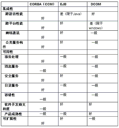 J2EE、CORBA、DNA三种主流中间件平台比较(3)