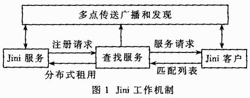 论 JINI 与蓝牙技术的结合应用时代（图一）