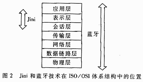 论 JINI 与蓝牙技术的结合应用时代（图二）