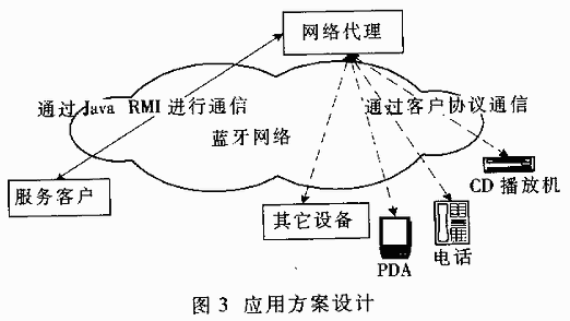 论 JINI 与蓝牙技术的结合应用时代（图三）