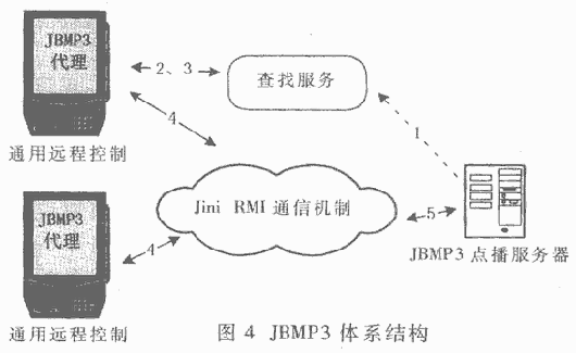 论 JINI 与蓝牙技术的结合应用时代（图四）