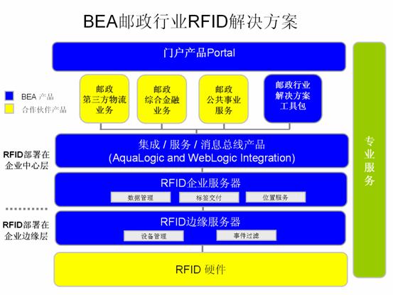 BEA邮政行业RFID解决方案(图一)