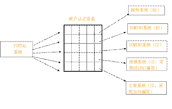SSO各产品单点登录的简单实现(图一)