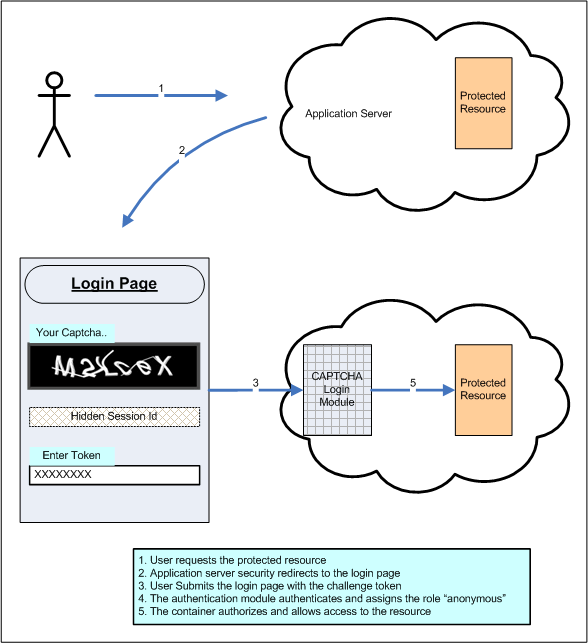 在J2EE Web 应用中使用基于CAPTCHA 的授权模块(图四)