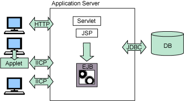 详解J2EE与IBM对象关系的数据库(图二)