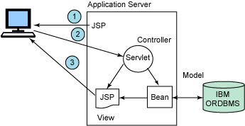 详解J2EE与IBM对象关系的数据库(图三)