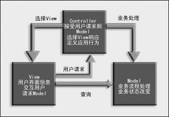 MVC 设计模式:将 Web 应用分三层