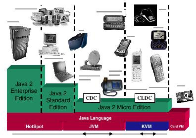 J2ME(CLDC/MIDP)简介(图一)