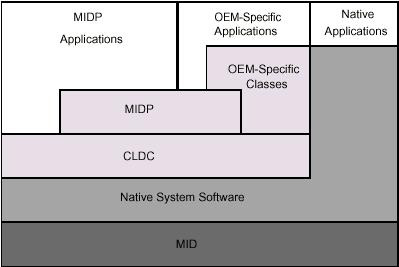 J2ME(CLDC/MIDP)简介(图二)