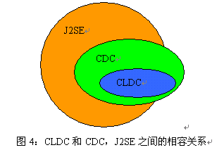 勃勃生机的J2ME技术简要标准介绍(图二)