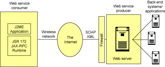 解析用于J2ME 开发平台的 Web 服务 API(图一)