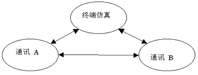 Palm J2ME串行通讯程序编写与调试(图四)