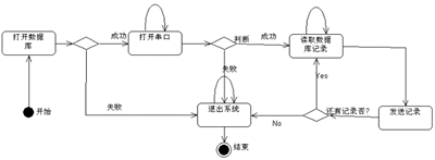 Palm J2ME串行通讯程序编写与调试(图五)