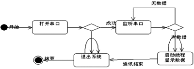 Palm J2ME串行通讯程序编写与调试(图六)