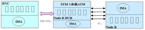 详解面向3G的传输网络(图四)
