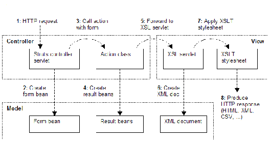 用XSLT 和 XML改进Struts(图二)