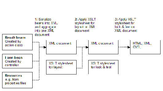 用XSLT 和 XML改进Struts(图三)